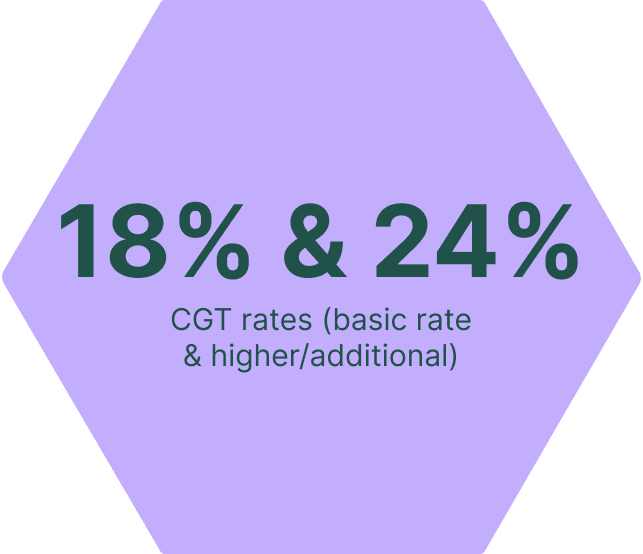 Graphic showing 18% basic and 24% higher rate CGT Allowances for 2025/26 Tax Year
